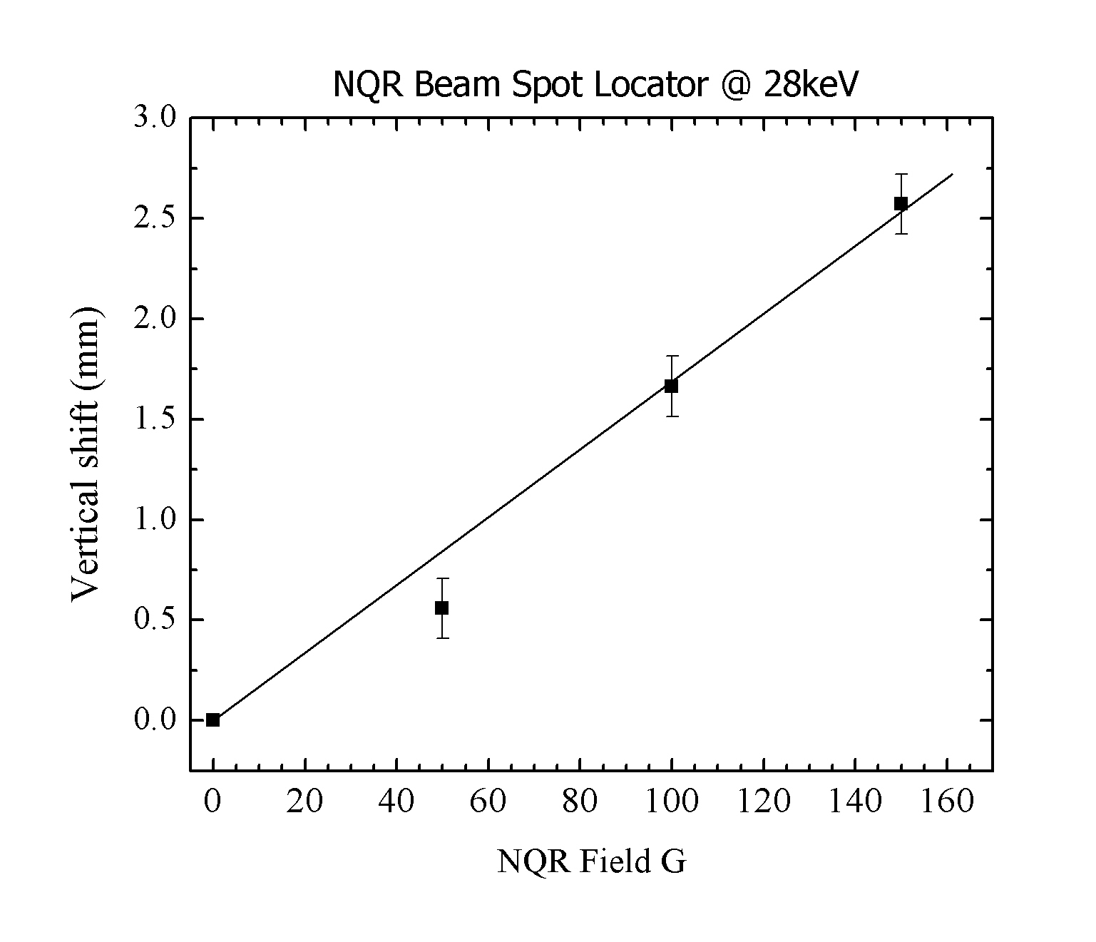 NQR Spot Shift