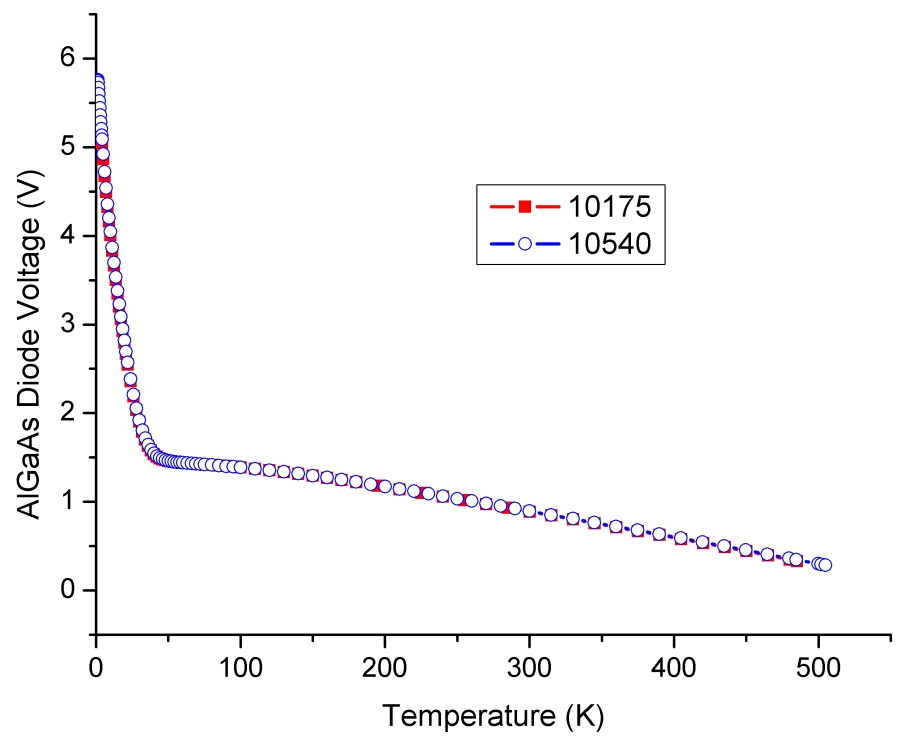 Thermometer Calibration Curves